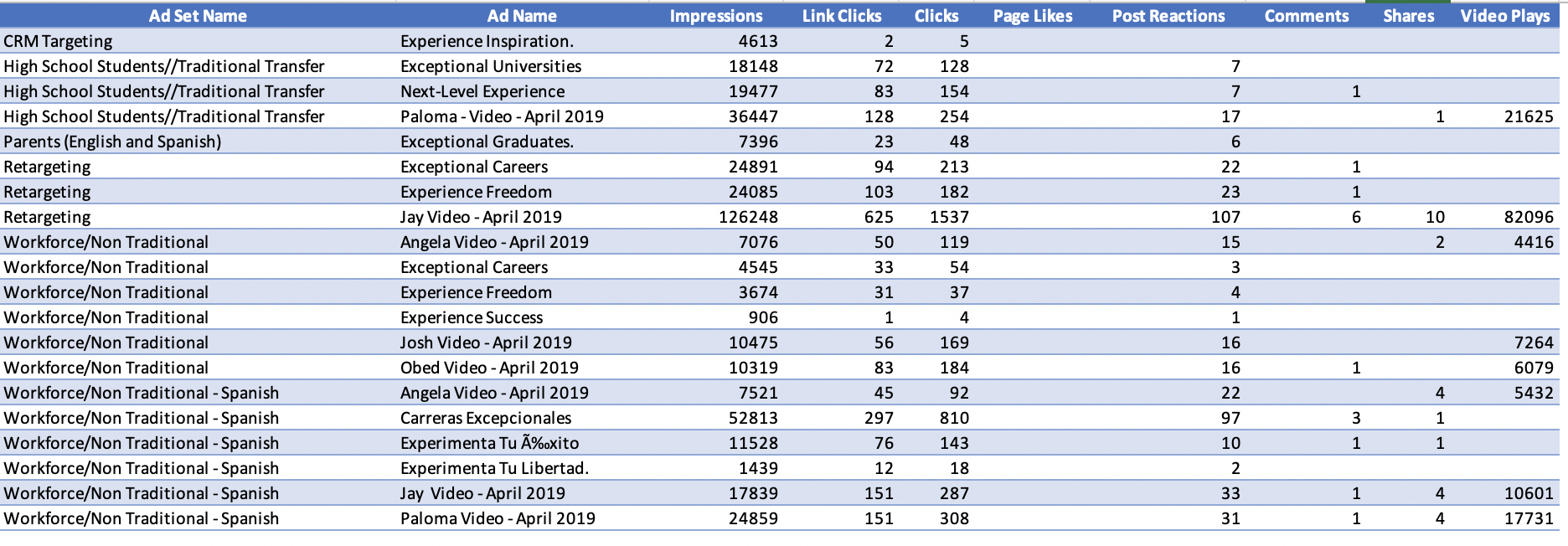 South Texas College Custom Facebook Creative Detail Data July 2019